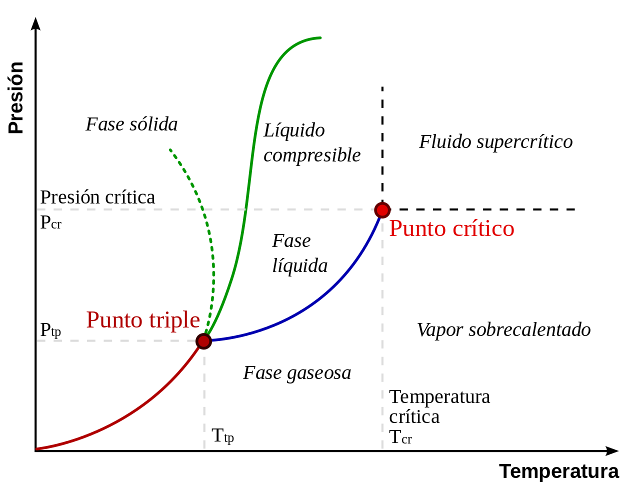 guía Plano Absoluto Diagrama de Fases del Agua - Evaporacion - Condensacion