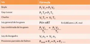 ecuaciones gases ideales