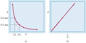 Ley de boyle con grafica