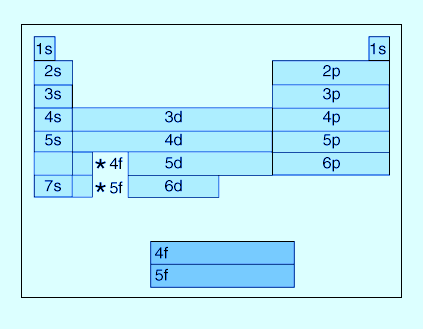 valencias en los bloques de la tabla periódica