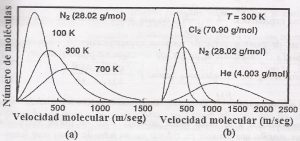 Gráfica de la velocidad molecular de distintos gases en función de la temperatura