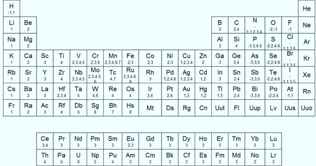 tabla periodica con valencias