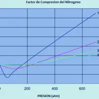 desviacion del comportamiento ideal del nitrogeno con presion