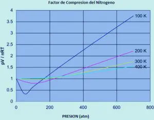 desviacion del comportamiento ideal del nitrogeno con presion