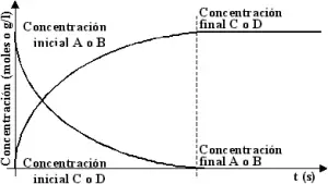 grafica de equilibrio químico