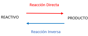 reacción inversa y reacción directa