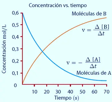 Resultado de imagen de velocidad de reacción